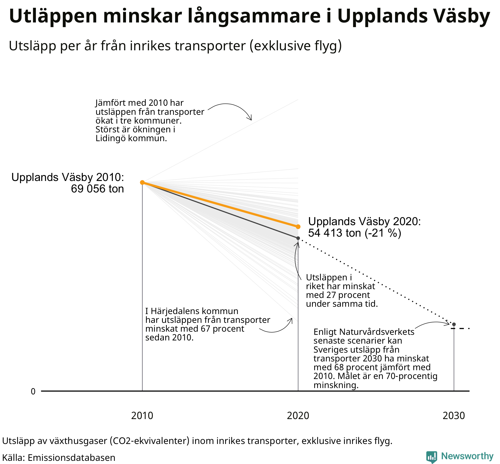 Utsläpp från inrikes transporter (exklusive flyg), procentuell förändring sedan 2010